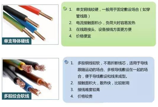 湘江电缆-家装电线选择和布线施工要领