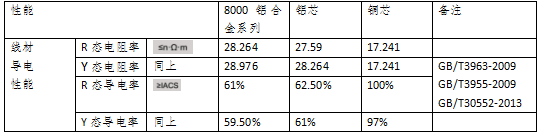 铜电缆和铝合金电缆的各种指标比较