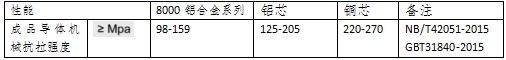铜电缆和铝合金电缆的各种指标比较