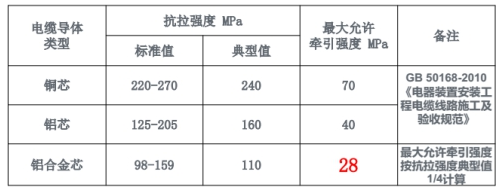 铜电缆和铝合金电缆的各种指标比较