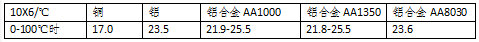 铜电缆和铝合金电缆的各种指标比较