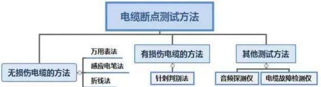 电缆断点的6种判定方法-湘江电缆