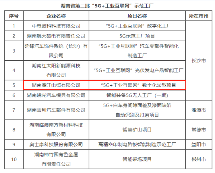 湘江电缆成为湖南省第二批“5G+工业互联网”示范工厂