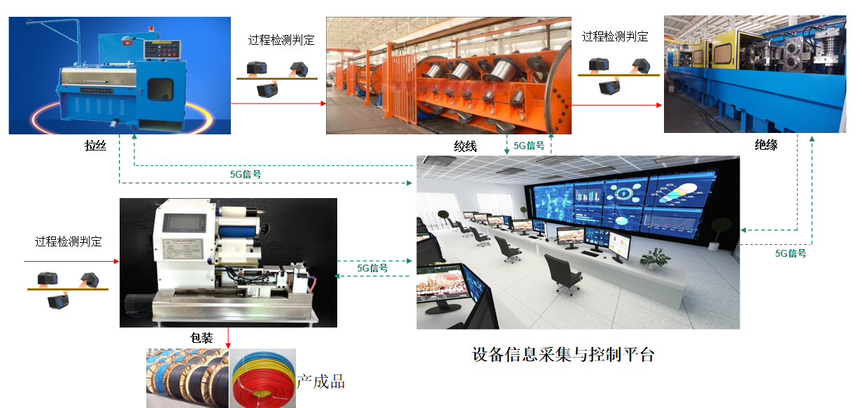 湘江电缆成为湖南省第二批“5G+工业互联网”示范工厂